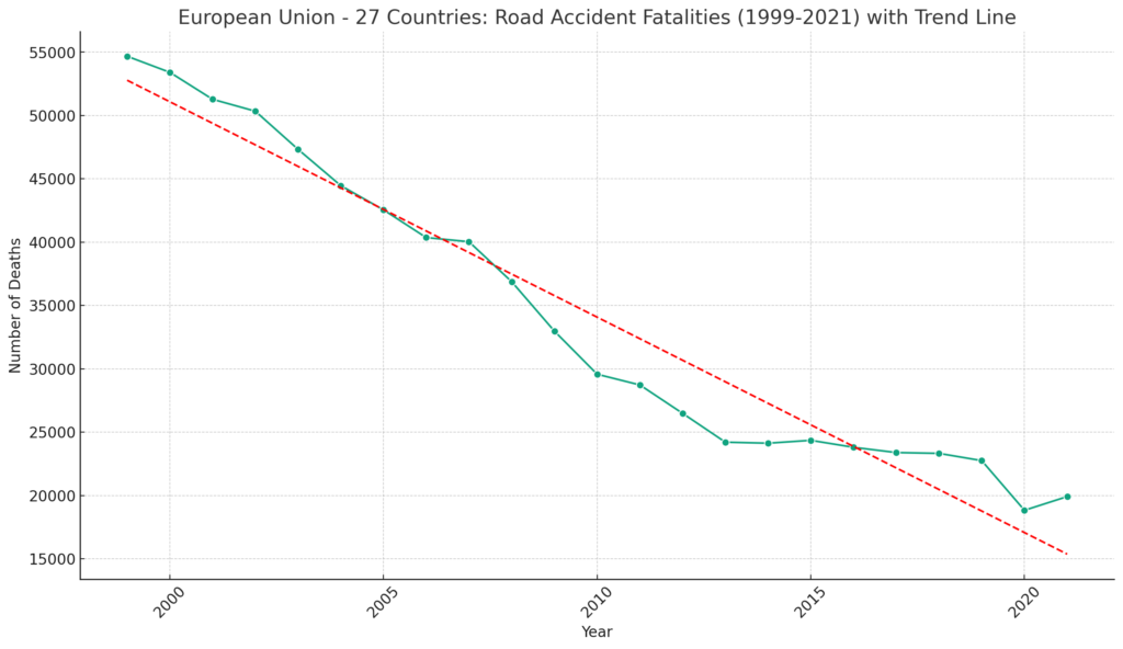 Overview of Road Accident Fatalities - 1999 to 2021