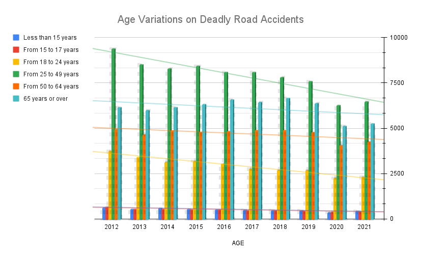 Age Variation in Road Accident Fatalities