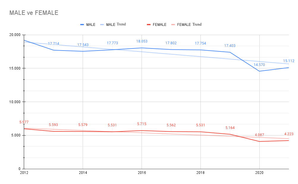 Gender Variation in Road Accident Fatalities