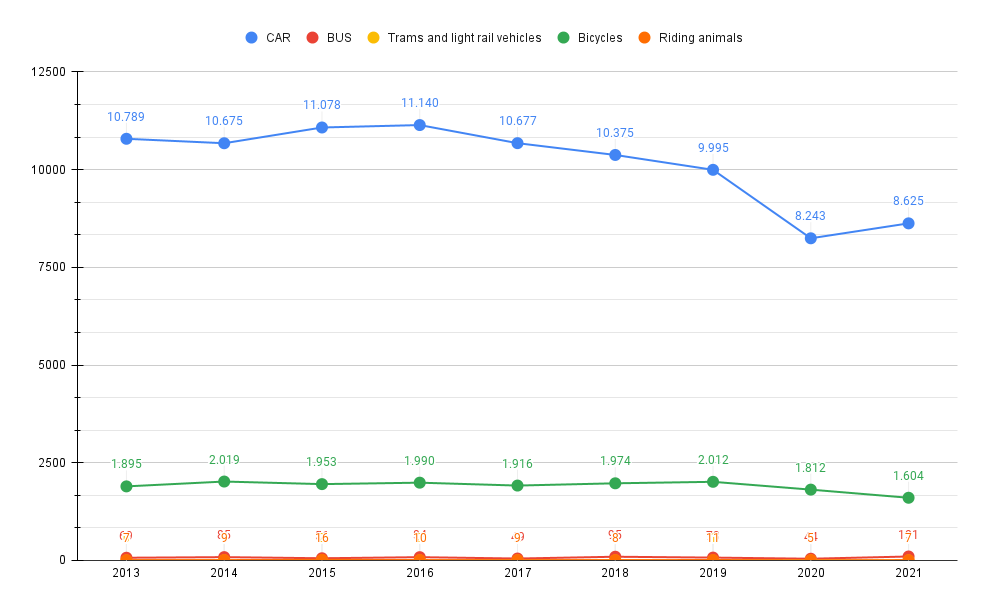 Road Accident Fatalities Vehicle Type Dependent