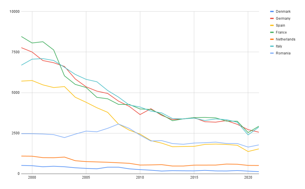 Road Accident Fatalities Across European Nations